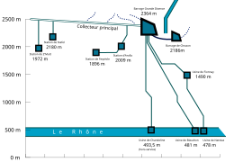 Installations hydroélectriques de la Grande Dixence.