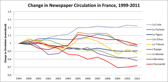 Os números de circulação de La Croix superaram outros jornais franceses no século XXI