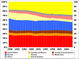 Oil consumption by percentage of total per region from 1980 to 2006:   US   Europe   Asia and Oceania .