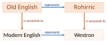 Old English and Modern English represent Rohirric and Westron