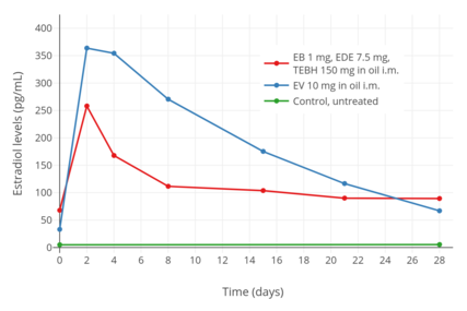 Estradiol levels after an intramuscular injection of 10 mg estradiol valerate in oil or Climacteron (1 mg estradiol benzoate, 7.5 mg estradiol dienanthate in oil) in ovariectomized women.[23][24] Assays were performed using RIA.[23][24] Source was Sherwin et al. (1987).[23][24]