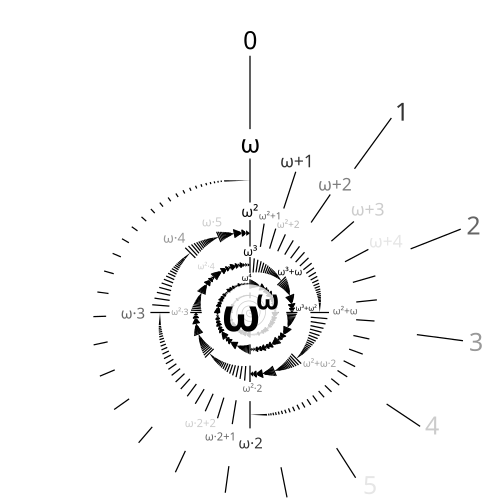 spiral figure representing both finite and transfinite ordinal numbers