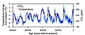 Image 52Correspondence between temperature and atmospheric CO2 during the last 800,000 years (from Carbon dioxide in Earth's atmosphere)