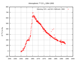 Atmospheric radiocarbon 1954-1993.svg