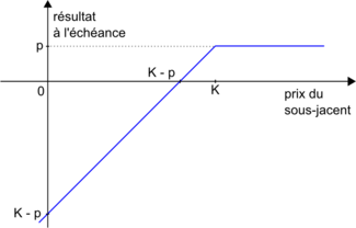 Profil de résultat d'un vendeur d'un put de prime p et de prix d'exercice K