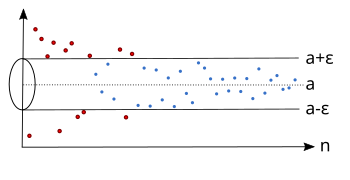 Egal welches ε > 0 wir vorgeben, nur endlich viele Folgenglieder liegen außerhalb des Epsilon-Schlauchs (a − ε, a + ε).