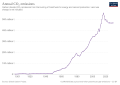 Image 111Development of carbon dioxide emissions (from Energy in Brazil)