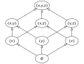 Gambar 1: Himpunan bagian dari {x, y, z}, di bawah himpunan inklusi. Nama "kisi" disarankan oleh bentuk diagram Hasse yang menggambarkannya.