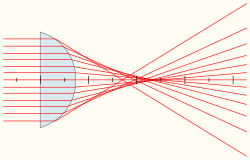 Lentille aberrante sur l'axe : Les rayons paraxiaux focalisent en un point (foyer paraxial) tandis que les rayons marginaux focalisent en un autre point (foyer marginal). L'image n'est plus un point mais une tache, le pouvoir de résolution est dégradé.