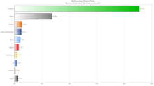 Quota di utilizzo dei browser Web nel novembre 2020 secondo StatCounter