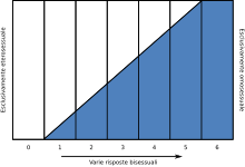 Grafico della scala Kinsey