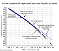 Pressione di vapore del benzene al variare della temperatura (allo stato liquido e solido)