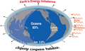 Image 28Earth's energy balance and imbalance, showing where the excess energy goes: Outgoing radiation is decreasing owing to increasing greenhouse gases in the atmosphere, leading to Earth's energy imbalance of about 460 TW. The percentage going into each domain of the climate system is also indicated. (from Earth's energy budget)