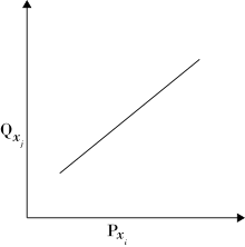 Cross elasticity of demand substitutes xi xj.svg