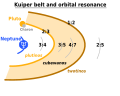 Image 23Orbit classification of Kuiper belt objects. Some clusters that is subjected to orbital resonance are marked. (from Solar System)