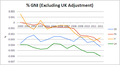 Comparison of France, Germany, Italy and UK net contributions to EU as percentage of GNI (Excluding UK rebate)