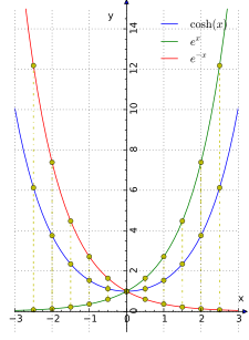 (a) cosh(x) ex ve e−x fonksiyonlarının ortalamasıdır