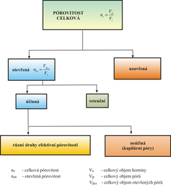 Rozdělení pórovitostí