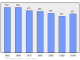 Evolucion de la populacion