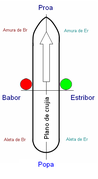 Direcciones relativas con referencia al buque.