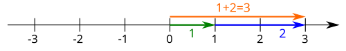 Addition von 1 und 2 auf der Zahlengeraden