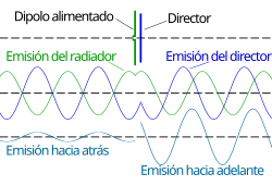 ☎∈ Funcionamiento de una antena Yagi-Uda.