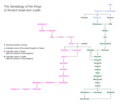 A chart of the historical Kings of Judah and Israel.