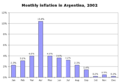 Yksinkertainen pylväskaavio kuvaa Argentiinan inflaatiota kuukausittain vuonna 2002.