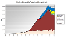 Produzione energia italia.png