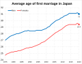初婚の平均年齢