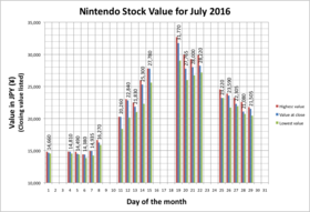 Graphe montrant l'évolution du cours de l'action Nintendo