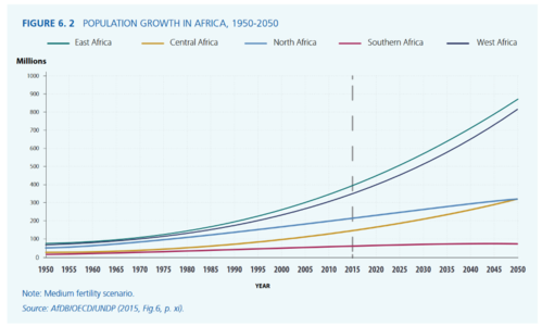 Pertumbuhan Penduduk di Afrika, 1950 - 2050