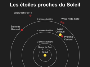 Schéma du Soleil et des étoiles proches représentés par des points de couleur, des cercles concentriques donnant les distances en partant du Soleil.