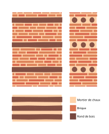 Un schéma montrant l'organisation d'un mur de briques.