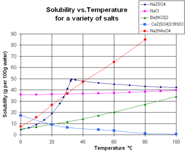 Grafy rozpustností různých látek v závislosti na teplotě ve °C