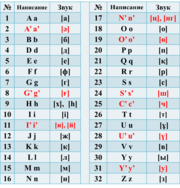 Siōng-tāi-sing thê-gī ê Kazakh gí-gên ê latin jī-bió sī-iû tsóng-thóng līng 569-hō (2017 10-gue̍h 26) huat-pòo si̍t-si,[6] suî-āu teh 2018 2-gue̍h 19 tsóng-thóng līng 637-hō huat-pòo siu-tìng, siu-tìng ê lāi-iông sī iōng pèn-im hû-hō hām Jī-ha̍p jī-bió [en] lâi thè-tāi phiat-hō [en].