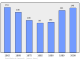 Evolucion de la populacion