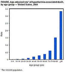 Hypothermia risk factor as a function of age.