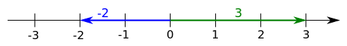 Zahlengerade mit den Zahlen -2 und 3 eingezeichnet als Vektoren