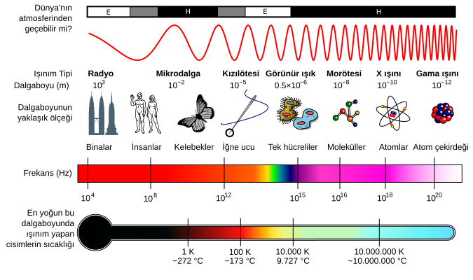 Elektromanyetik tayf