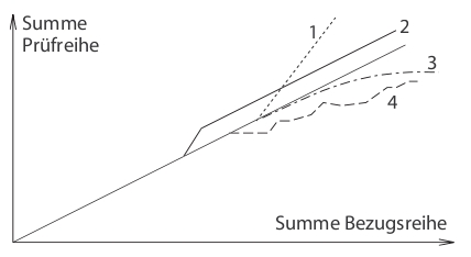 Doppelsummenanalyse