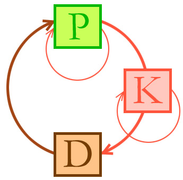 K = Konsumenten heterotrophe Organismen