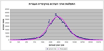 גרף המתאר את התפלגות אורכי הערכים בוויקיפדיה העברית.