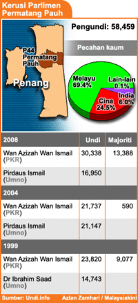 Fakta Semasa Kerusi Permatang Pauh (Sumber:Malaysiakini.com)