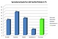 Spreekerantaale fon dät Seelterfräiske ätter Stellmacher