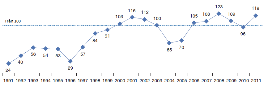 Biểu đồ số lượng Ryokan phá sản từ 1991 đến 2011