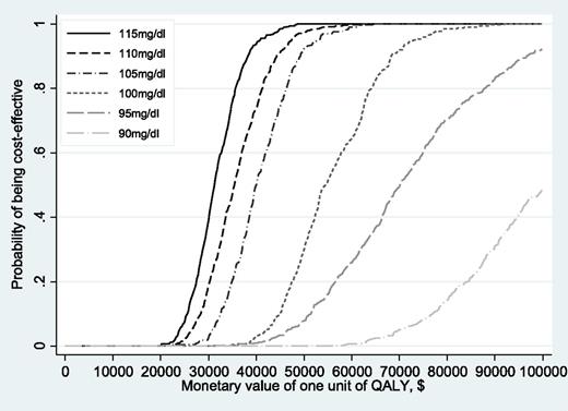Figure 1. Cost-effectiveness acceptability curves associated with alternative FPG thresholds. Note that the FPG threshold of 120 mg/dL served as the reference threshold for 115 mg/dL. For each of the other FPG thresholds, the next higher threshold served as the reference threshold. For instance, the comparison threshold for FPG 110 mg/dL was 115 mg/dL. See Table 3 for more details.