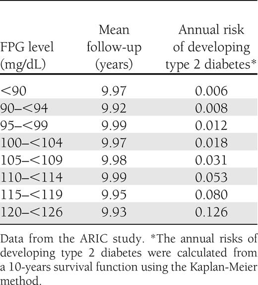 Annual risk of developing type 2 diabetes by FPG level