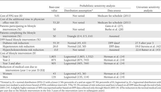 Cost of FPG testing and costs and effectiveness of a hypothetical lifestyle intervention program based on the DPP