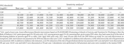 Incremental cost per QALY ($) of FPG threshold in the univariate sensitivity analyses